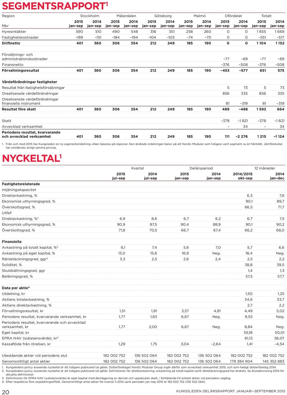 508 Förvaltningsresultat 401 360 306 354 212 249 185 190 453 577 651 575 Värdeförändringar fastigheter Resultat från fastighetsförsäljningar 5 73 5 73 Orealiserade värdeförändringar 856 335 856 335