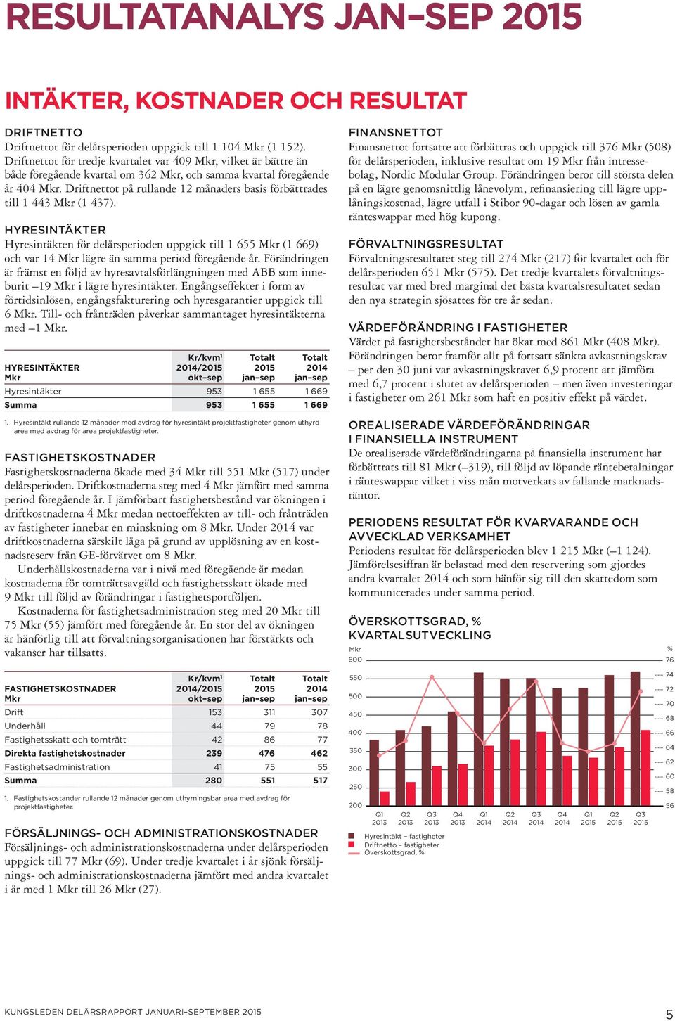 Driftnettot på rullande 12 månaders basis förbättrades till 1 443 Mkr (1 437).