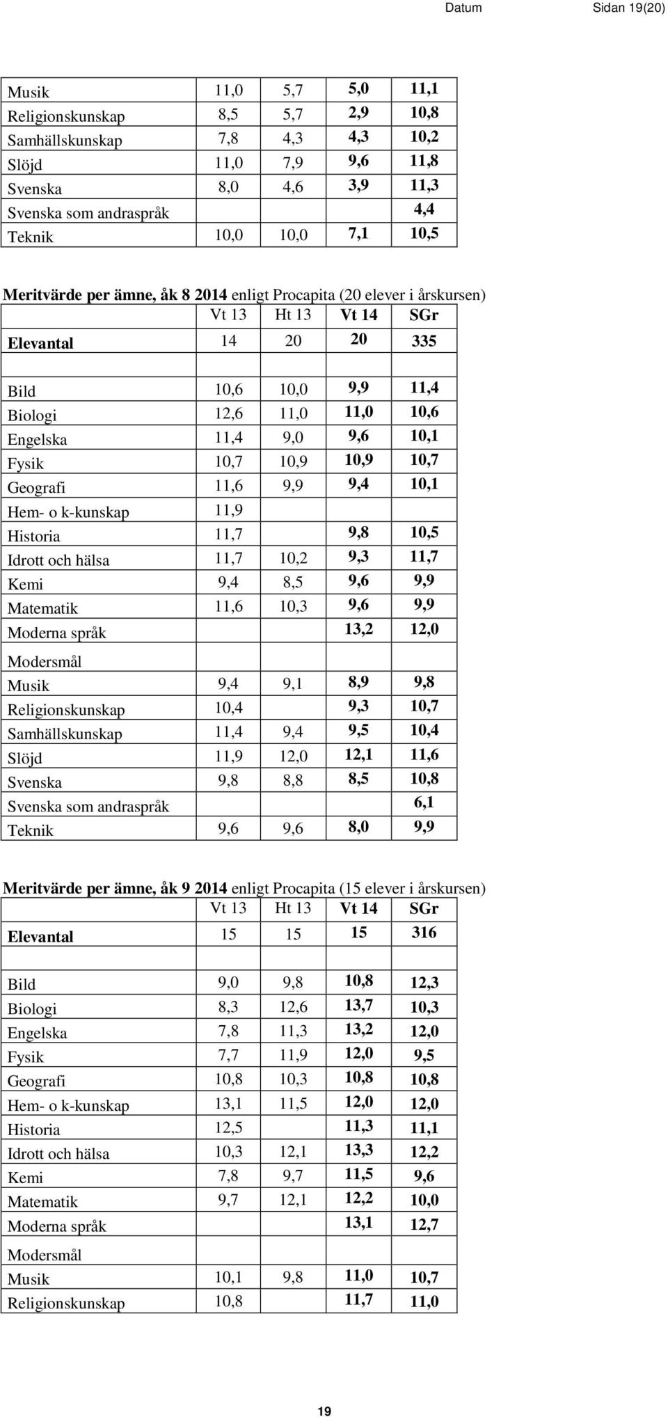 9,0 9,6 10,1 Fysik 10,7 10,9 10,9 10,7 Geografi 11,6 9,9 9,4 10,1 Hem- o k-kunskap 11,9 Historia 11,7 9,8 10,5 Idrott och hälsa 11,7 10,2 9,3 11,7 Kemi 9,4 8,5 9,6 9,9 Matematik 11,6 10,3 9,6 9,9