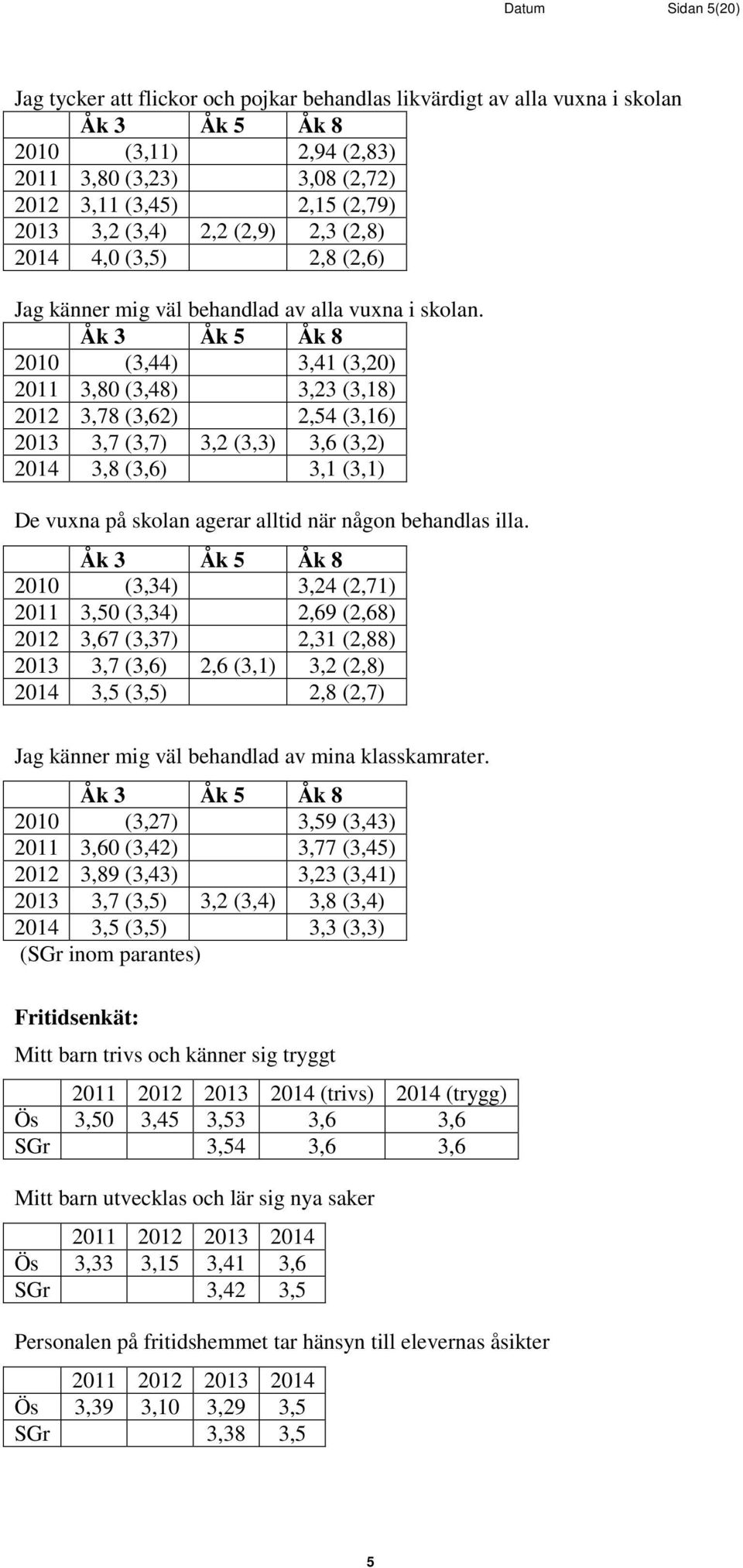 2010 (3,44) 3,41 (3,20) 2011 3,80 (3,48) 3,23 (3,18) 2012 3,78 (3,62) 2,54 (3,16) 2013 3,7 (3,7) 3,2 (3,3) 3,6 (3,2) 2014 3,8 (3,6) 3,1 (3,1) De vuxna på skolan agerar alltid när någon behandlas illa.