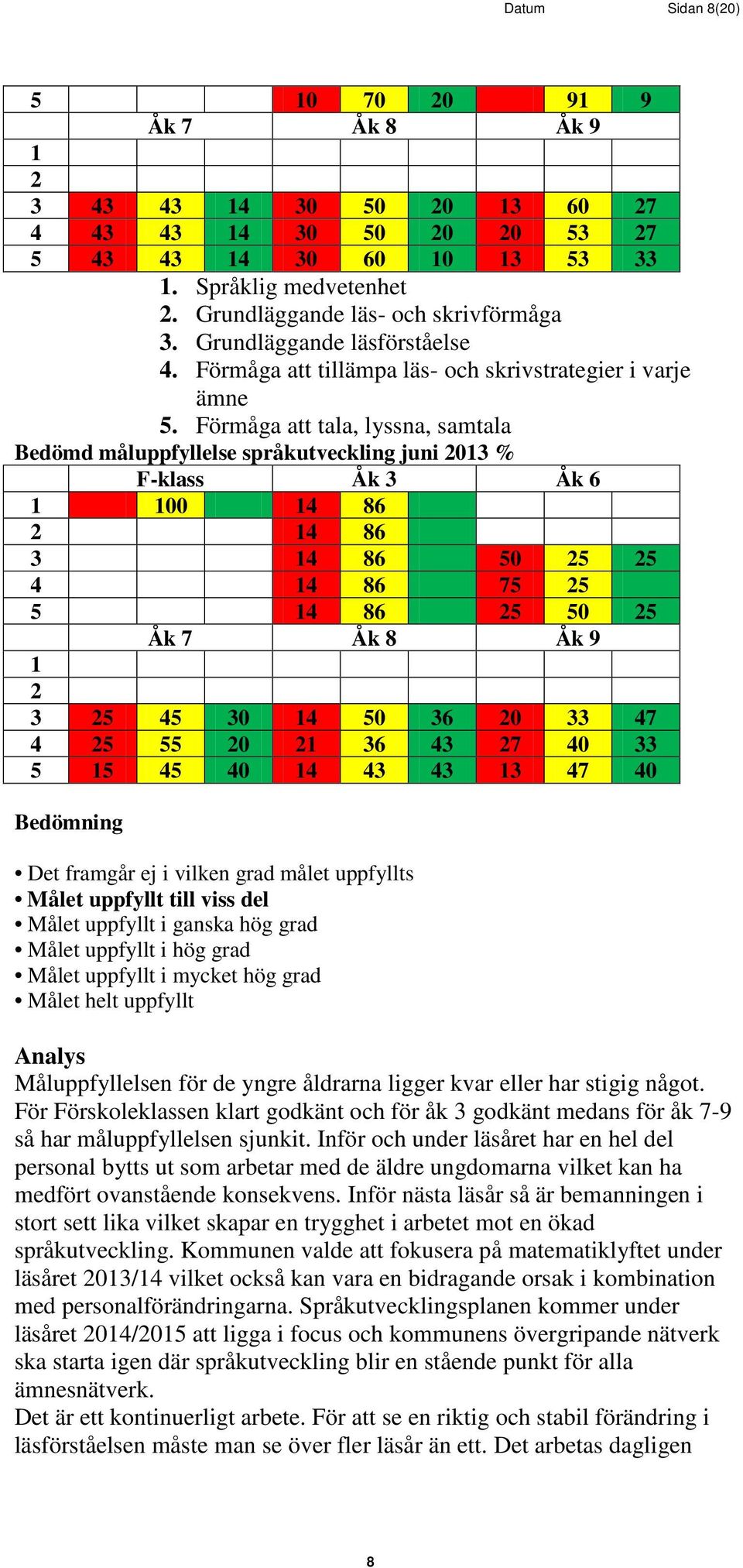 Förmåga att tala, lyssna, samtala Bedömd måluppfyllelse språkutveckling juni 2013 % F-klass Åk 3 Åk 6 1 100 14 86 2 14 86 3 14 86 50 25 25 4 14 86 75 25 5 14 86 25 50 25 Åk 7 Åk 8 Åk 9 1 2 3 25 45 30