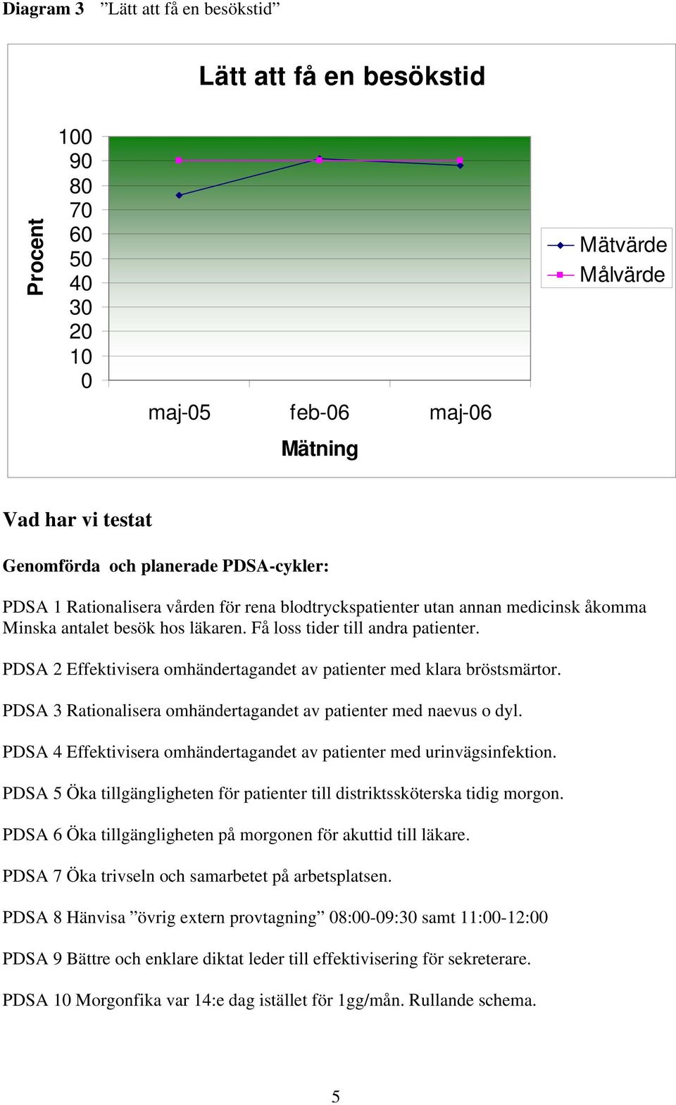 PDSA 2 Effektivisera omhändertagandet av patienter med klara bröstsmärtor. PDSA 3 Rationalisera omhändertagandet av patienter med naevus o dyl.