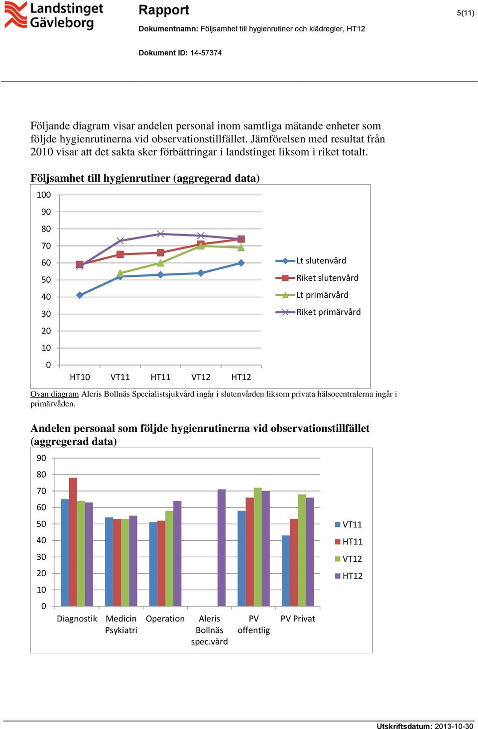 Följsamhet till hygienrutiner (aggregerad data) 1 9 8 7 6 5 4 3 2 1 Ovan diagram Aleris Bollnäs Specialistsjukvård ingår i slutenvården liksom privata hälsocentralerna ingår i