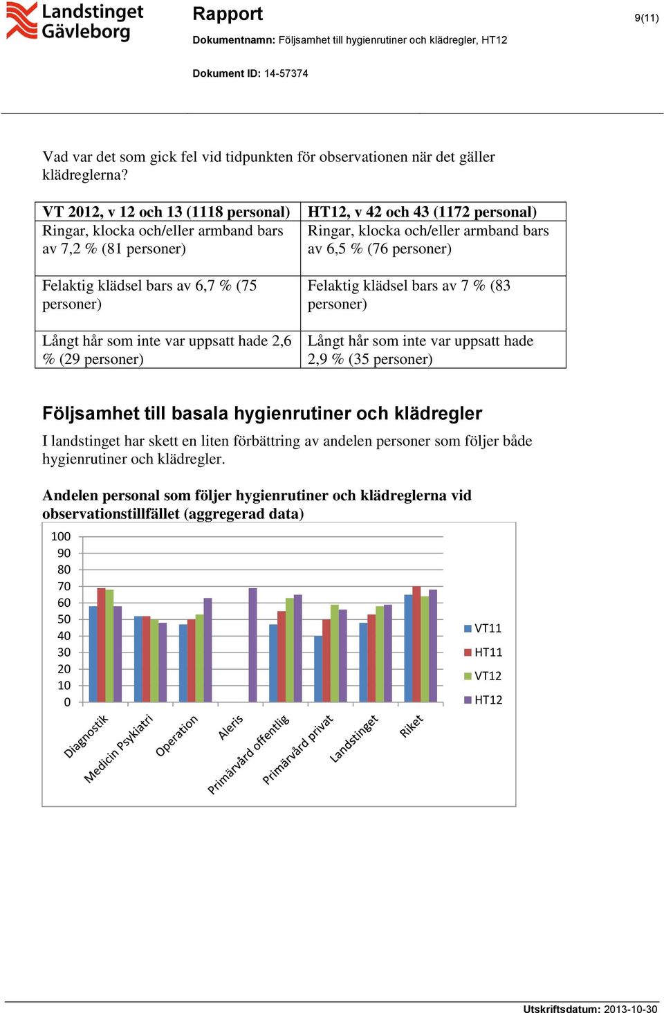 43 (1172 personal) Ringar, klocka och/eller armband bars av 6,5 % (76 Felaktig klädsel bars av 7 % (83 Långt hår som inte var uppsatt hade 2,9 % (35 Följsamhet till basala