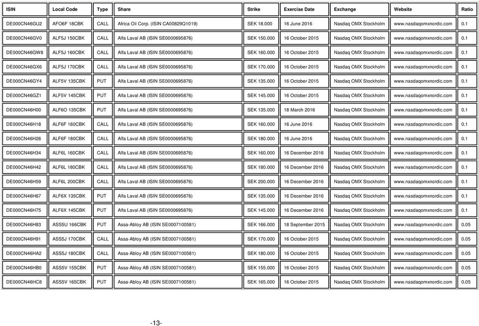 000 www.nasdaqomxnordic.com 0.1 DE000CN46GY4 ALF5V 135CBK PUT Alfa Laval AB (ISIN SE0000695876) 135.000 www.nasdaqomxnordic.com 0.1 DE000CN46GZ1 ALF5V 145CBK PUT Alfa Laval AB (ISIN SE0000695876) 145.