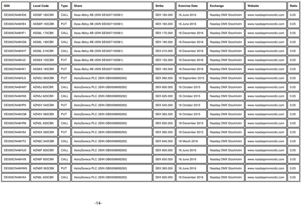 nasdaqomxnordic.com 0.05 DE000CN46HG9 ASS6L 190CBK CALL Assa-Abloy AB (ISIN SE0007100581) 190.000 www.nasdaqomxnordic.com 0.05 DE000CN46HH7 ASS6L 210CBK CALL Assa-Abloy AB (ISIN SE0007100581) 210.