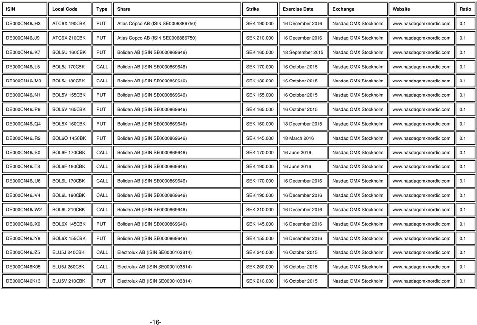 nasdaqomxnordic.com 0.1 DE000CN46JL5 BOL5J 170CBK CALL Boliden AB (ISIN SE0000869646) 170.000 www.nasdaqomxnordic.com 0.1 DE000CN46JM3 BOL5J 180CBK CALL Boliden AB (ISIN SE0000869646) 180.000 www.nasdaqomxnordic.com 0.1 DE000CN46JN1 BOL5V 155CBK PUT Boliden AB (ISIN SE0000869646) 155.