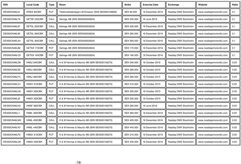 000 www.nasdaqomxnordic.com 0.1 DE000CN46LA4 GET6L 300CBK CALL Getinge AB (ISIN SE0000202624) 300.000 www.nasdaqomxnordic.com 0.1 DE000CN46LB2 GET6X 170CBK PUT Getinge AB (ISIN SE0000202624) 170.