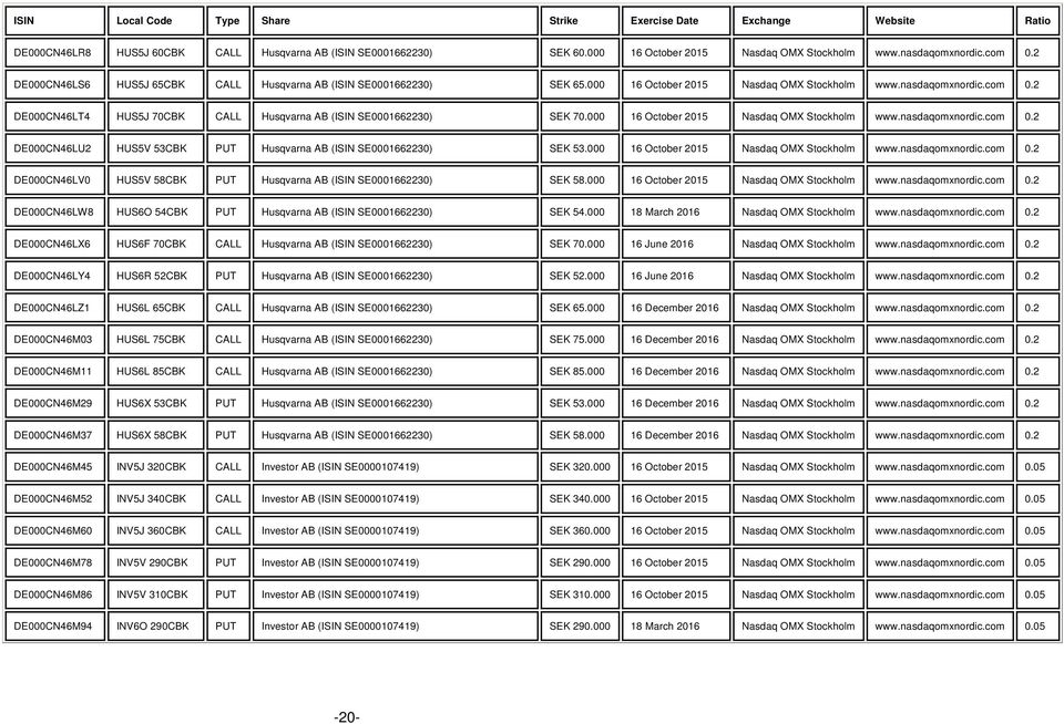 000 www.nasdaqomxnordic.com 0.2 DE000CN46LV0 HUS5V 58CBK PUT Husqvarna AB (ISIN SE0001662230) 58.000 www.nasdaqomxnordic.com 0.2 DE000CN46LW8 HUS6O 54CBK PUT Husqvarna AB (ISIN SE0001662230) 54.