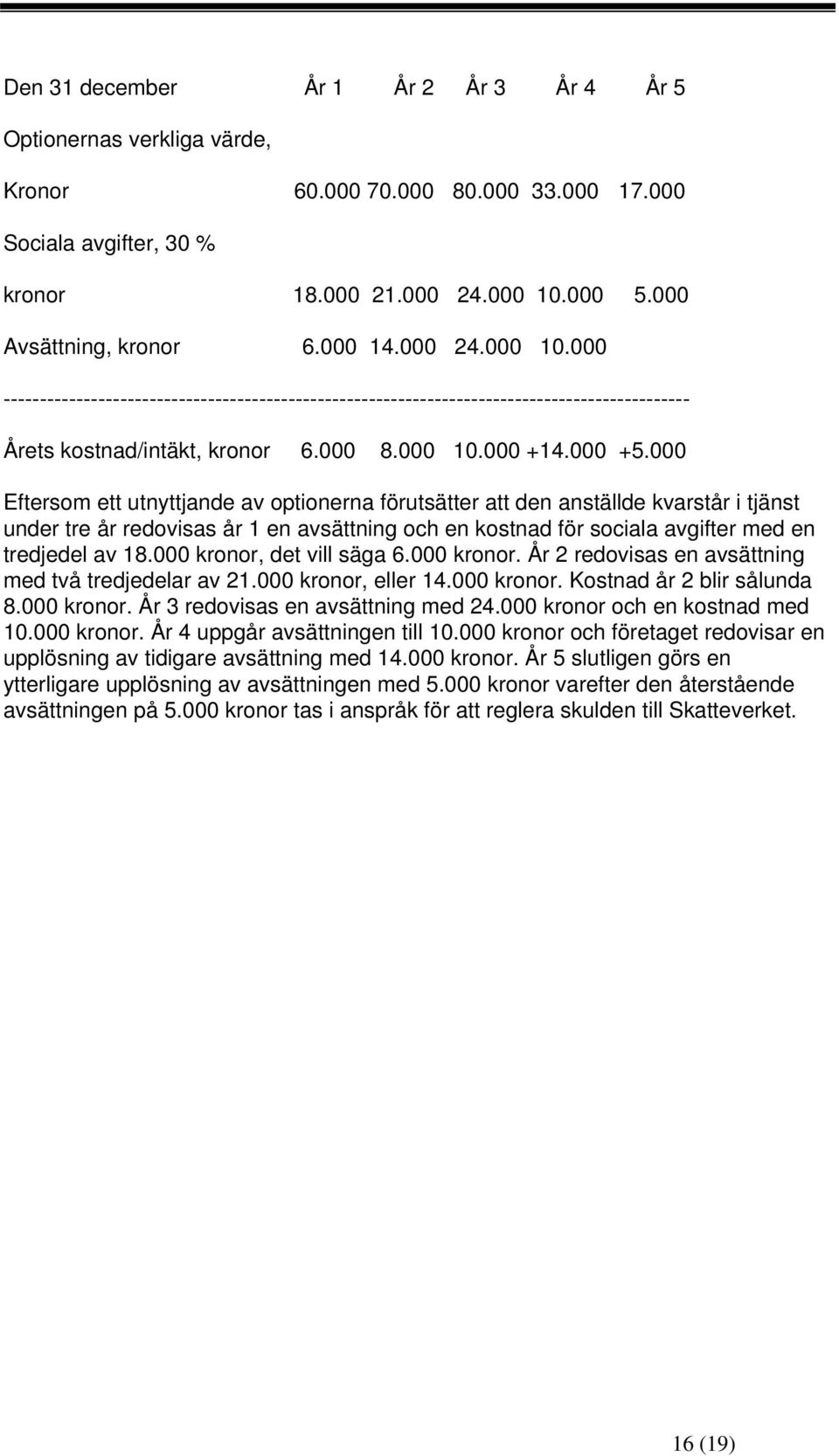 000 Eftersom ett utnyttjande av optionerna förutsätter att den anställde kvarstår i tjänst under tre år redovisas år 1 en avsättning och en kostnad för sociala avgifter med en tredjedel av 18.