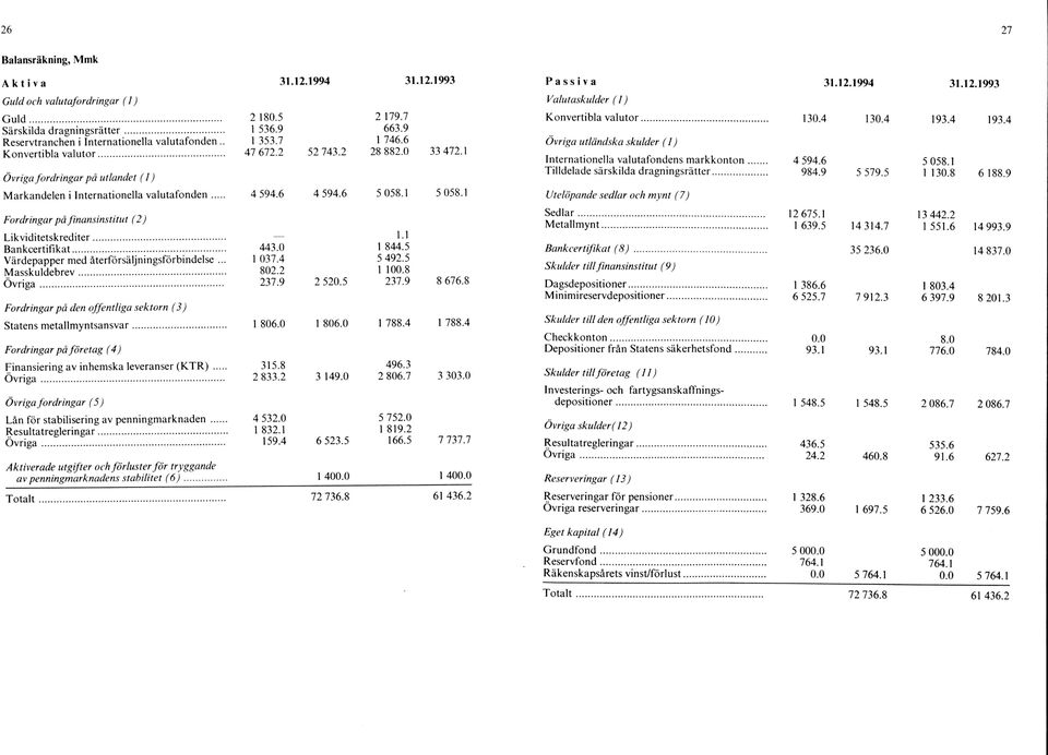 .. Övriga utländska skulder (1) Internationella valutafondens markkonton Tilldelade särskilda dragningsrätter... 130.4 130.4 4 594.6 984.9 5 579.5 193.4 193.4 5 058.1 1 130.8 6 188.