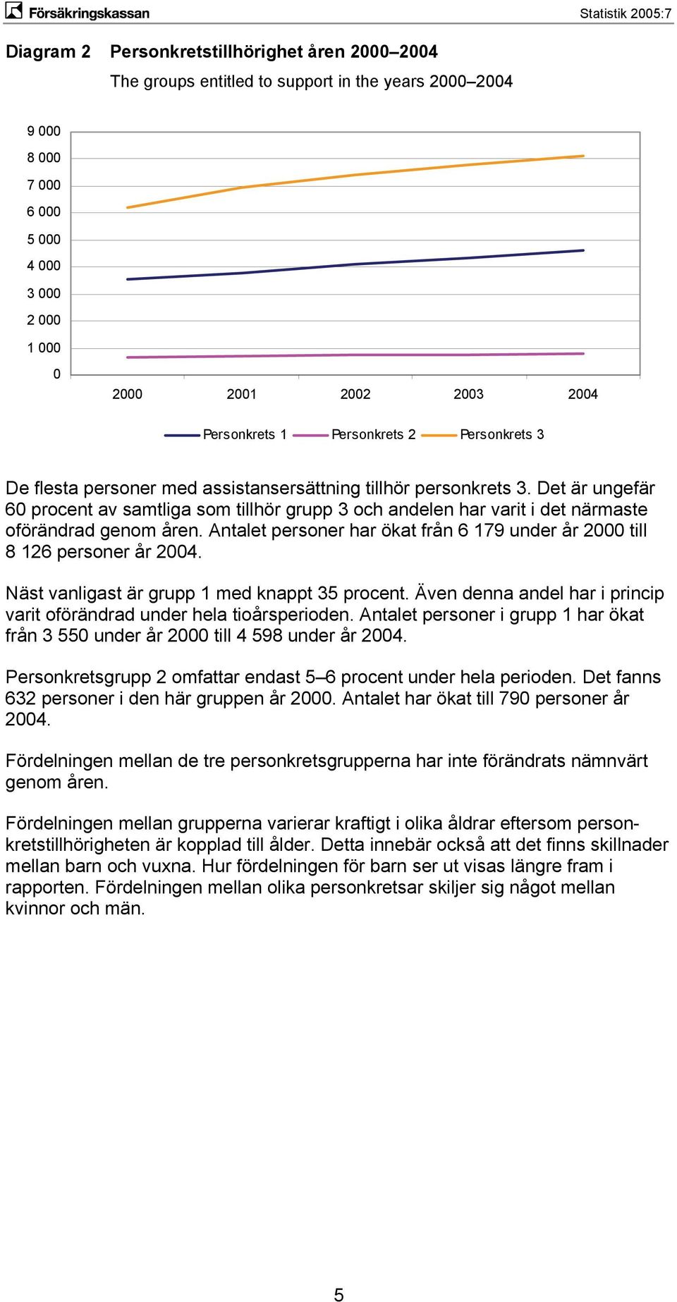 Antalet personer har ökat från 6 179 under år 2 till 8 126 personer år 24. Näst vanligast är grupp 1 med knappt 35 procent. Även denna andel har i princip varit oförändrad under hela tioårsperioden.