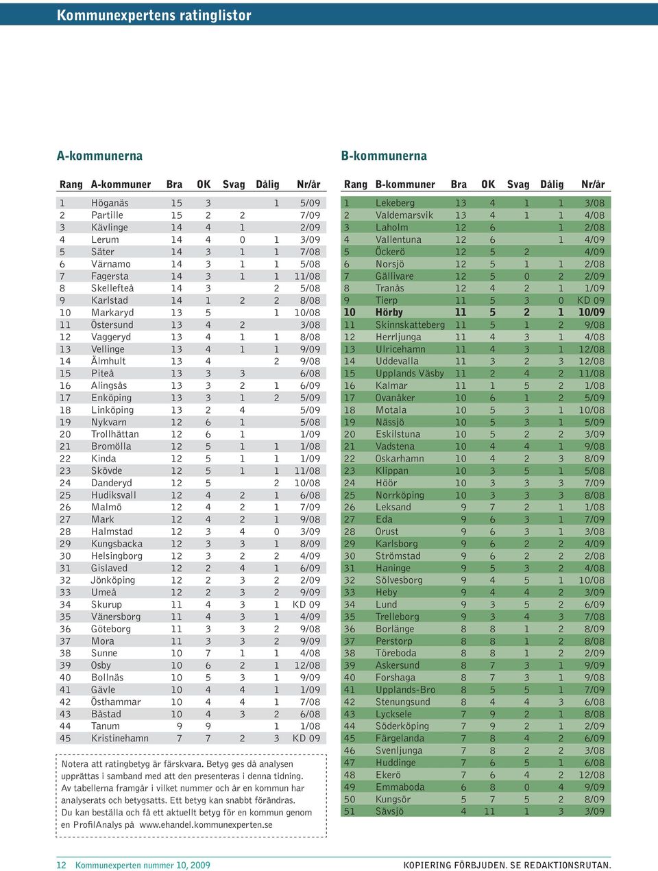 13 3 3 6/8 16 Alingsås 13 3 2 1 6/9 17 Enköping 13 3 1 2 5/9 18 Linköping 13 2 4 5/9 19 Nykvarn 12 6 1 5/8 2 Trollhättan 12 6 1 1/9 21 Bromölla 12 5 1 1 1/8 22 Kinda 12 5 1 1 1/9 23 Skövde 12 5 1 1