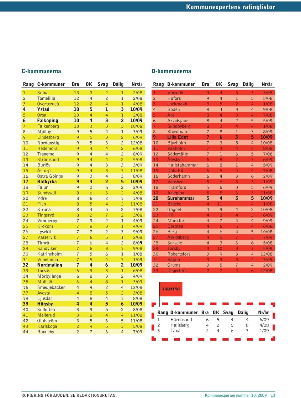 Åstorp 9 4 3 3 11/8 16 Östra Göinge 9 3 4 3 8/9 17 Botkyrka 9 3 2 5 1/9 18 Falun 9 2 6 2 2/9 19 Sundsvall 8 6 3 2 4/8 2 Ydre 8 6 2 3 3/8 21 Flen 8 5 4 2 11/8 22 Kiruna 8 4 5 2 7/8 23 Tingsryd 8 2 7 2