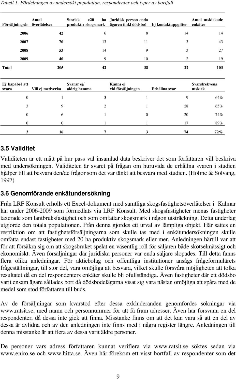 kontaktuppgifter Antal utskickade enkäter 2006 42 6 8 14 14 2007 70 13 11 3 43 2008 53 14 9 3 27 2009 40 9 10 2 19 Total 205 42 38 22 103 Ej kapabel att svara Vill ej medverka Svarar ej/ aldrig hemma