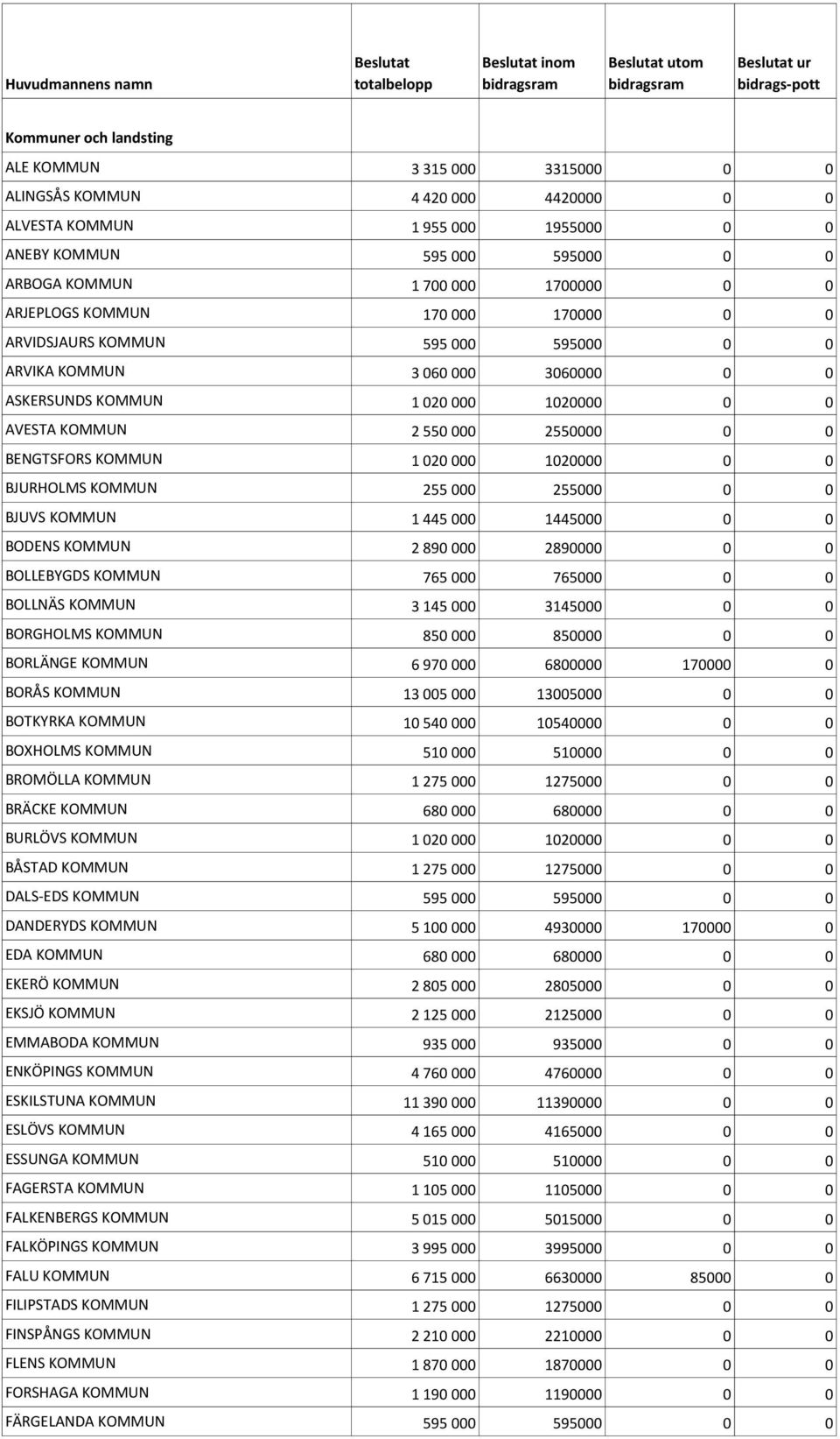 KOMMUN 3 060 000 3060000 0 0 ASKERSUNDS KOMMUN 1 020 000 1020000 0 0 AVESTA KOMMUN 2 550 000 2550000 0 0 BENGTSFORS KOMMUN 1 020 000 1020000 0 0 BJURHOLMS KOMMUN 255 000 255000 0 0 BJUVS KOMMUN 1 445