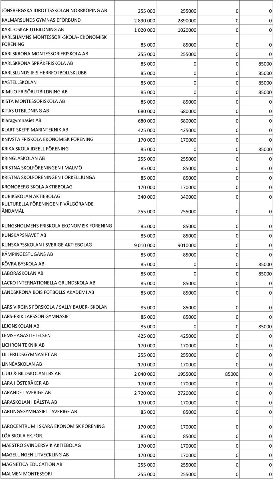 85000 KIMUO FRISÖRUTBILDNING AB 85 000 0 0 85000 KISTA MONTESSORISKOLA AB 85 000 85000 0 0 KITAS UTBILDNING AB 680 000 680000 0 0 Klaragymnasiet AB 680 000 680000 0 0 KLART SKEPP MARINTEKNIK AB 425