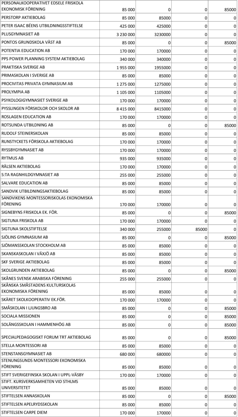 PRIMASKOLAN I SVERIGE AB 85 000 85000 0 0 PROCIVITAS PRIVATA GYMNASIUM AB 1 275 000 1275000 0 0 PROLYMPIA AB 1 105 000 1105000 0 0 PSYKOLOGIGYMNASIET SVERIGE AB 170 000 170000 0 0 PYSSLINGEN