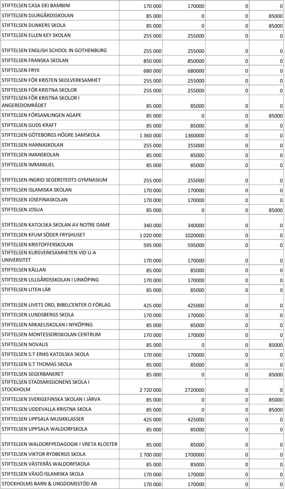 SKOLOR 255 000 255000 0 0 STIFTELSEN FÖR KRISTNA SKOLOR I ANGEREDOMRÅDET 85 000 85000 0 0 STIFTELSEN FÖRSAMLINGEN AGAPE 85 000 0 0 85000 STIFTELSEN GUDS KRAFT 85 000 85000 0 0 STIFTELSEN GÖTEBORGS