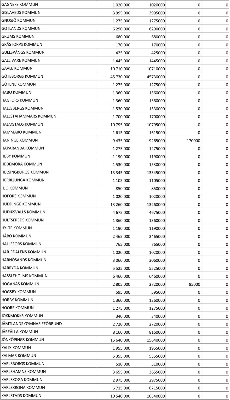 1275000 0 0 HABO KOMMUN 1 360 000 1360000 0 0 HAGFORS KOMMUN 1 360 000 1360000 0 0 HALLSBERGS KOMMUN 1 530 000 1530000 0 0 HALLSTAHAMMARS KOMMUN 1 700 000 1700000 0 0 HALMSTADS KOMMUN 10 795 000