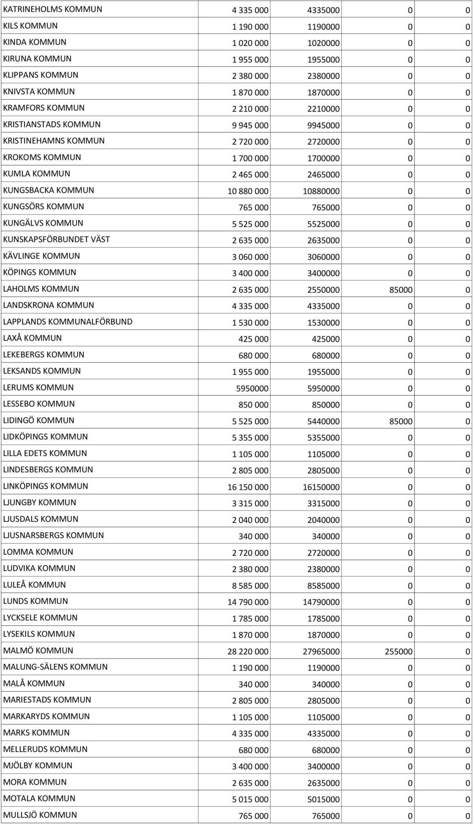 465 000 2465000 0 0 KUNGSBACKA KOMMUN 10 880 000 10880000 0 0 KUNGSÖRS KOMMUN 765 000 765000 0 0 KUNGÄLVS KOMMUN 5 525 000 5525000 0 0 KUNSKAPSFÖRBUNDET VÄST 2 635 000 2635000 0 0 KÄVLINGE KOMMUN 3