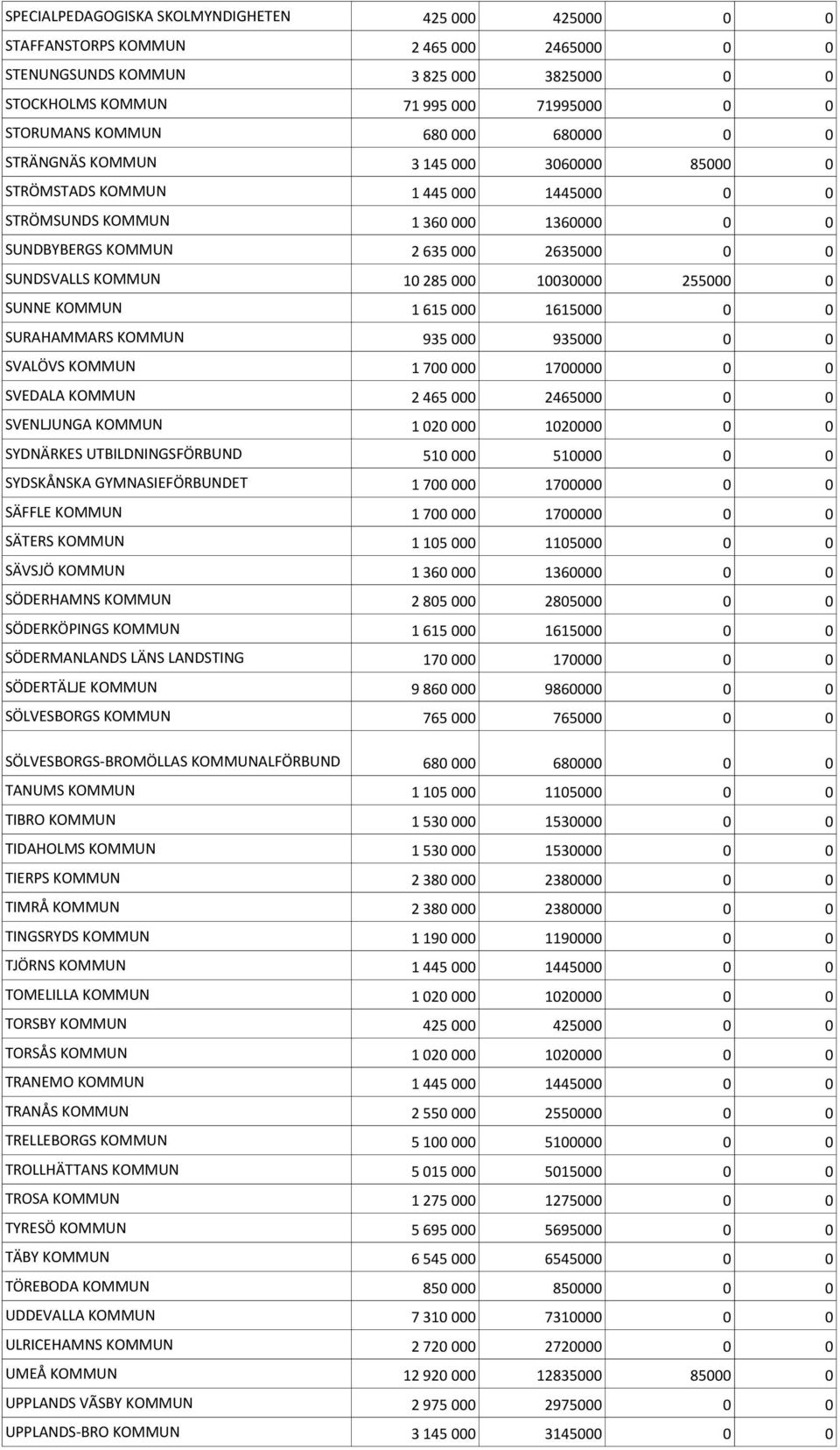 KOMMUN 10 285 000 10030000 255000 0 SUNNE KOMMUN 1 615 000 1615000 0 0 SURAHAMMARS KOMMUN 935 000 935000 0 0 SVALÖVS KOMMUN 1 700 000 1700000 0 0 SVEDALA KOMMUN 2 465 000 2465000 0 0 SVENLJUNGA