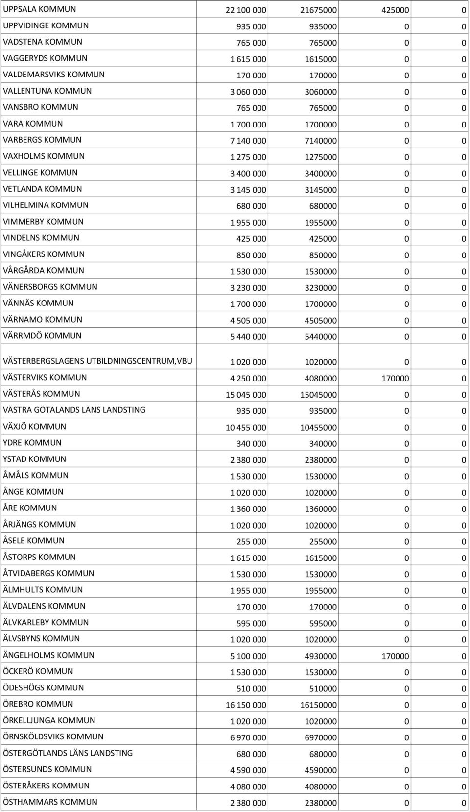 3 400 000 3400000 0 0 VETLANDA KOMMUN 3 145 000 3145000 0 0 VILHELMINA KOMMUN 680 000 680000 0 0 VIMMERBY KOMMUN 1 955 000 1955000 0 0 VINDELNS KOMMUN 425 000 425000 0 0 VINGÅKERS KOMMUN 850 000