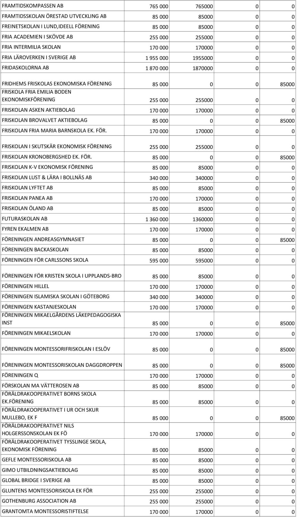 EMILIA BODEN EKONOMISKFÖRENING 255 000 255000 0 0 FRISKOLAN ASKEN AKTIEBOLAG 170 000 170000 0 0 FRISKOLAN BROVALVET AKTIEBOLAG 85 000 0 0 85000 FRISKOLAN FRIA MARIA BARNSKOLA EK. FÖR.