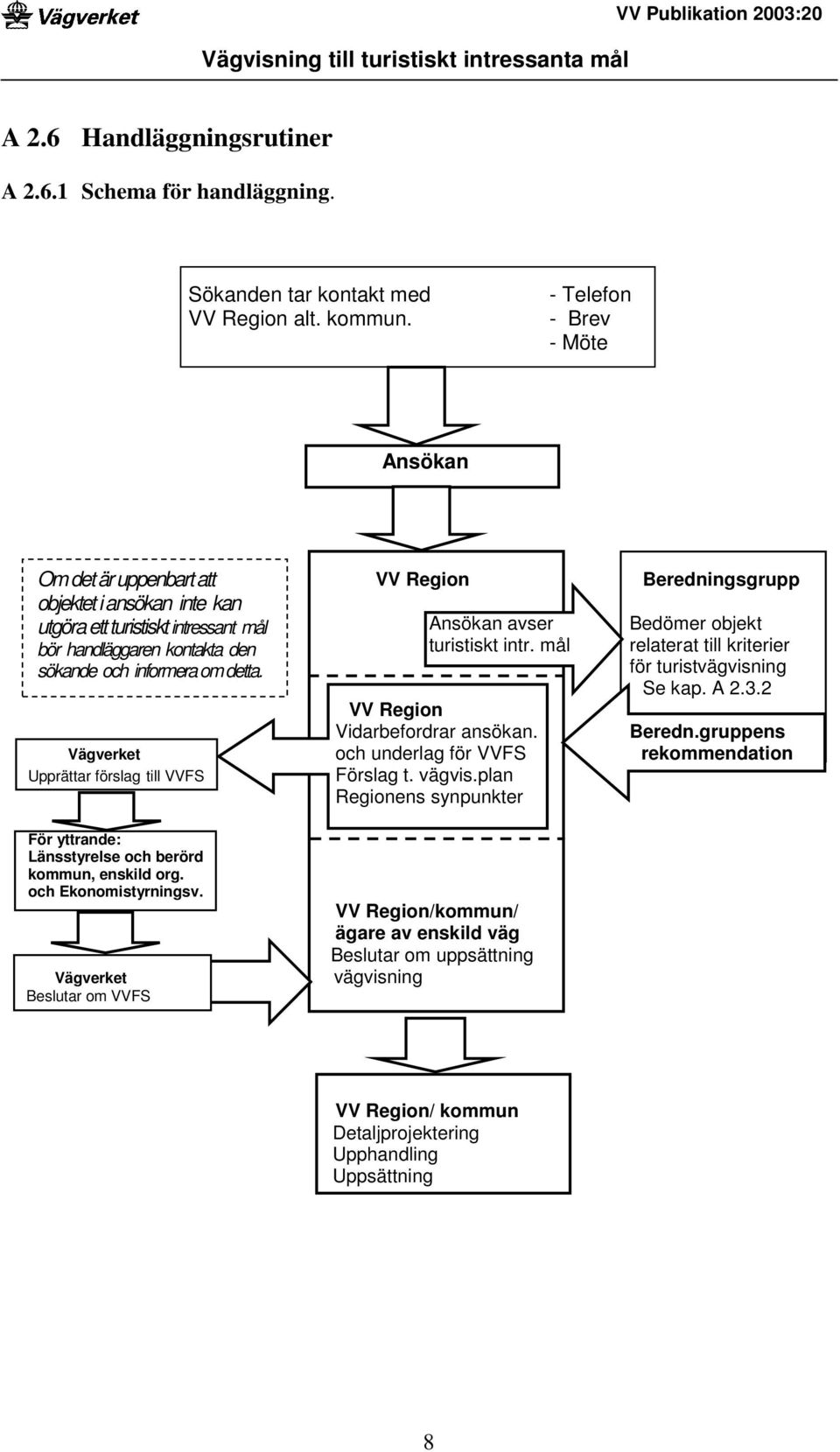 VV Region Ansökan avser turistiskt intr. mål Beredningsgrupp Bedömer objekt relaterat till kriterier för turistvägvisning Se kap. A 2.3.2 VV Region Vidarbefordrar ansökan. Beredn.gruppens Vägverket och underlag för VVFS rekommendation Upprättar förslag till VVFS Förslag t.