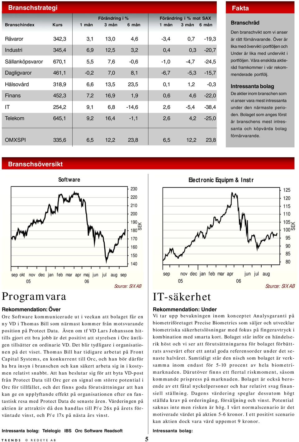 2,6-5,4-38,4 Telekom 645,1 9,2 16,4-1,1 2,6 4,2-25,0 OMXSPI 335,6 6,5 12,2 23,8 6,5 12,2 23,8 Fakta Branschråd Den branschvikt som vi anser är rätt förnärvarande.