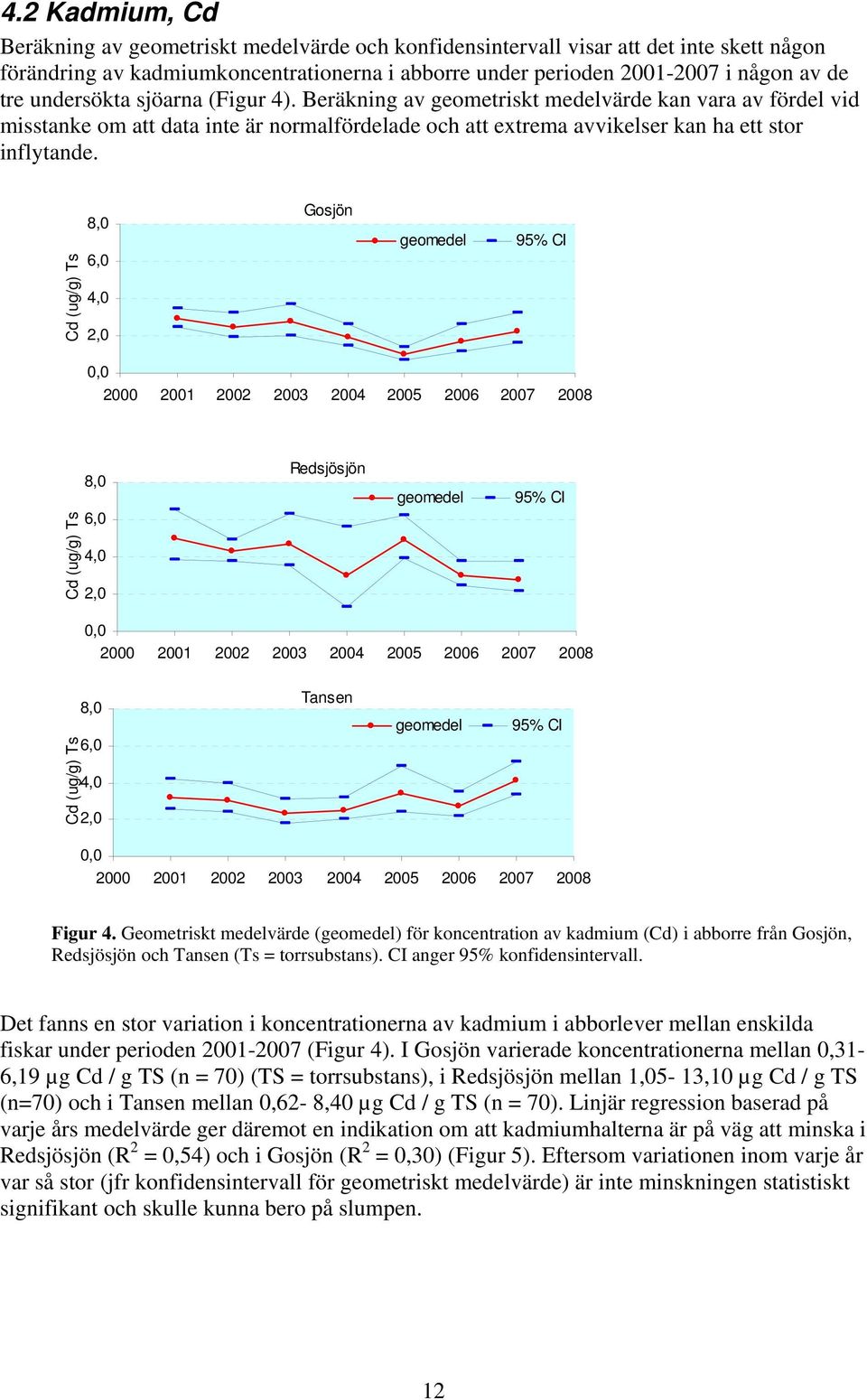 Cd (ug/g) Ts 8, 6, 4, 2, Gosjön geomedel 95% CI, 2 21 22 23 24 25 26 27 28 Cd (ug/g) Ts 8, 6, 4, 2, Redsjösjön geomedel 95% CI, 2 21 22 23 24 25 26 27 28 Cd (ug/g) Ts 8, 6, 4, 2, Tansen geomedel 95%