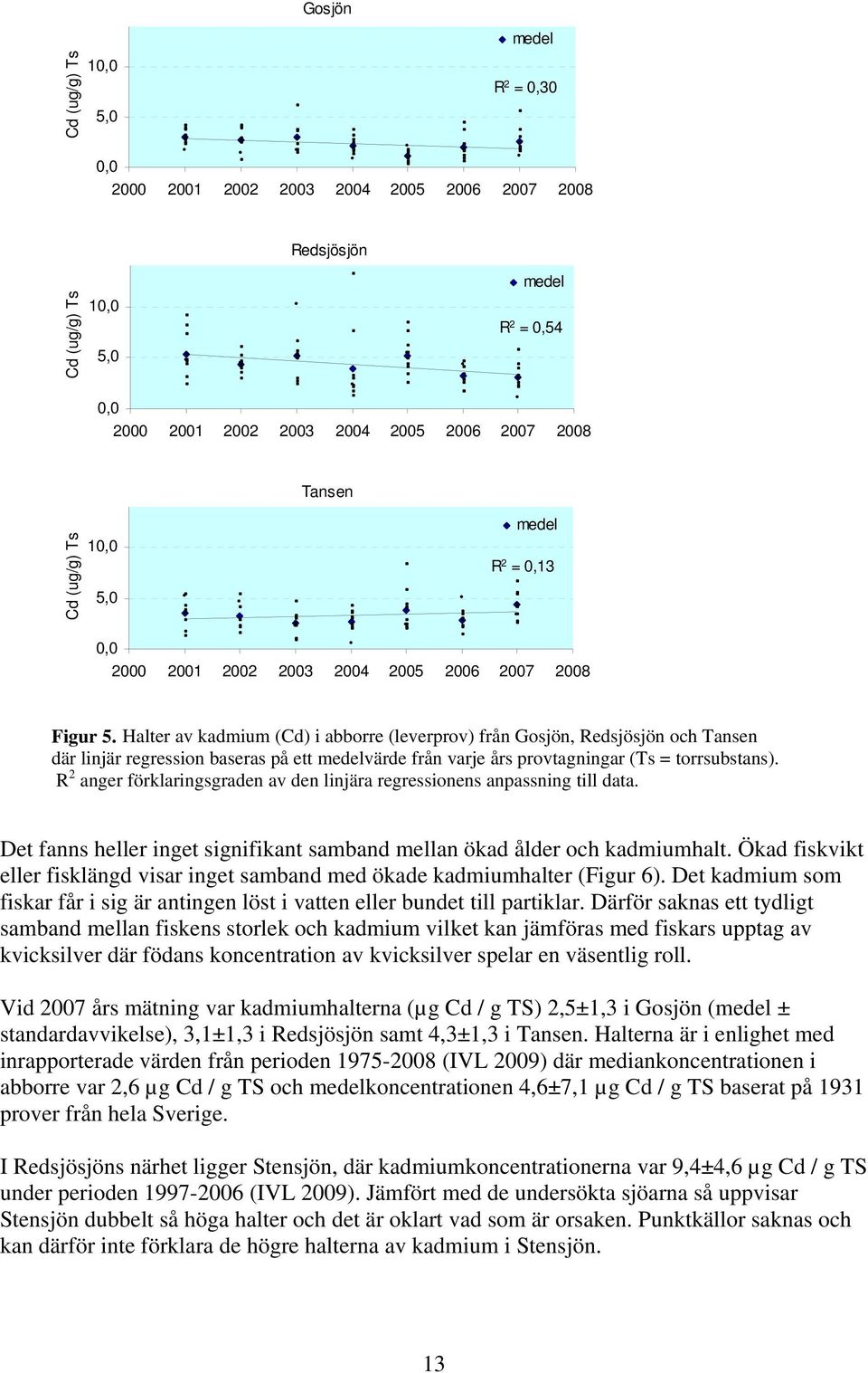 R 2 anger förklaringsgraden av den linjära regressionens anpassning till data. Det fanns heller inget signifikant samband mellan ökad ålder och kadmiumhalt.