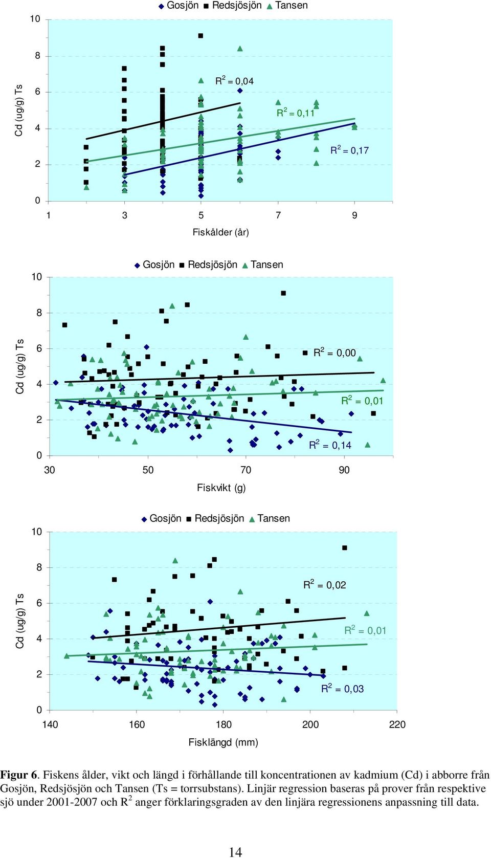Fiskens ålder, vikt och längd i förhållande till koncentrationen av kadmium (Cd) i abborre från Gosjön, Redsjösjön och Tansen (Ts = torrsubstans).