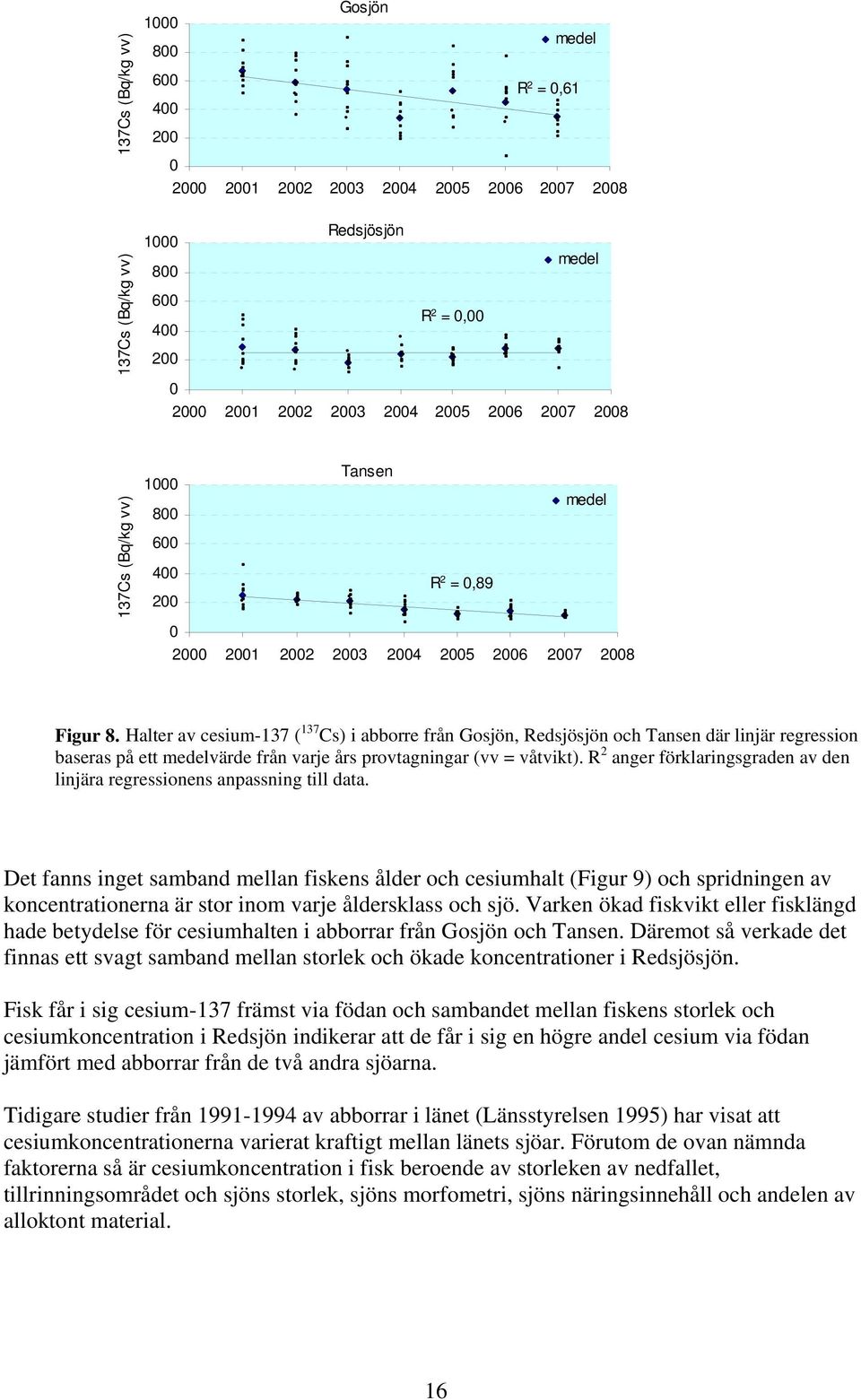 Halter av cesium-137 ( 137 Cs) i abborre från Gosjön, Redsjösjön och Tansen där linjär regression baseras på ett medelvärde från varje års provtagningar (vv = våtvikt).