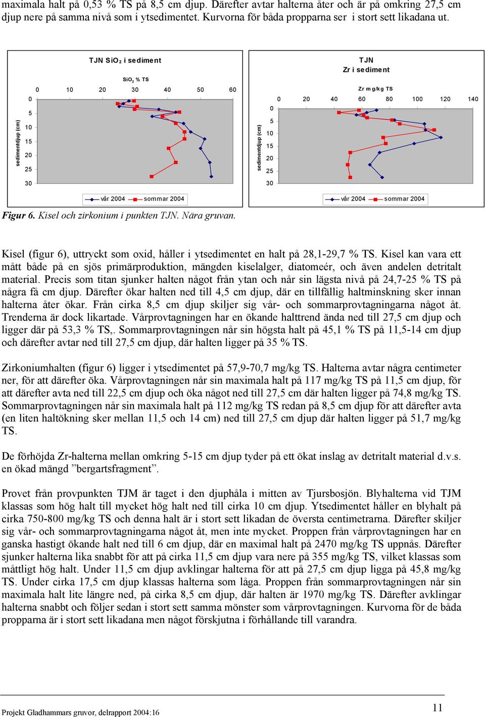 TJN Zr i sediment Zr m g/kg TS 2 4 6 8 1 12 14 1 2 2 3 vår 24 sommar 24 Kisel (figur 6), uttryckt som oxid, håller i ytsedimentet en halt på 28,1-29,7 % TS.