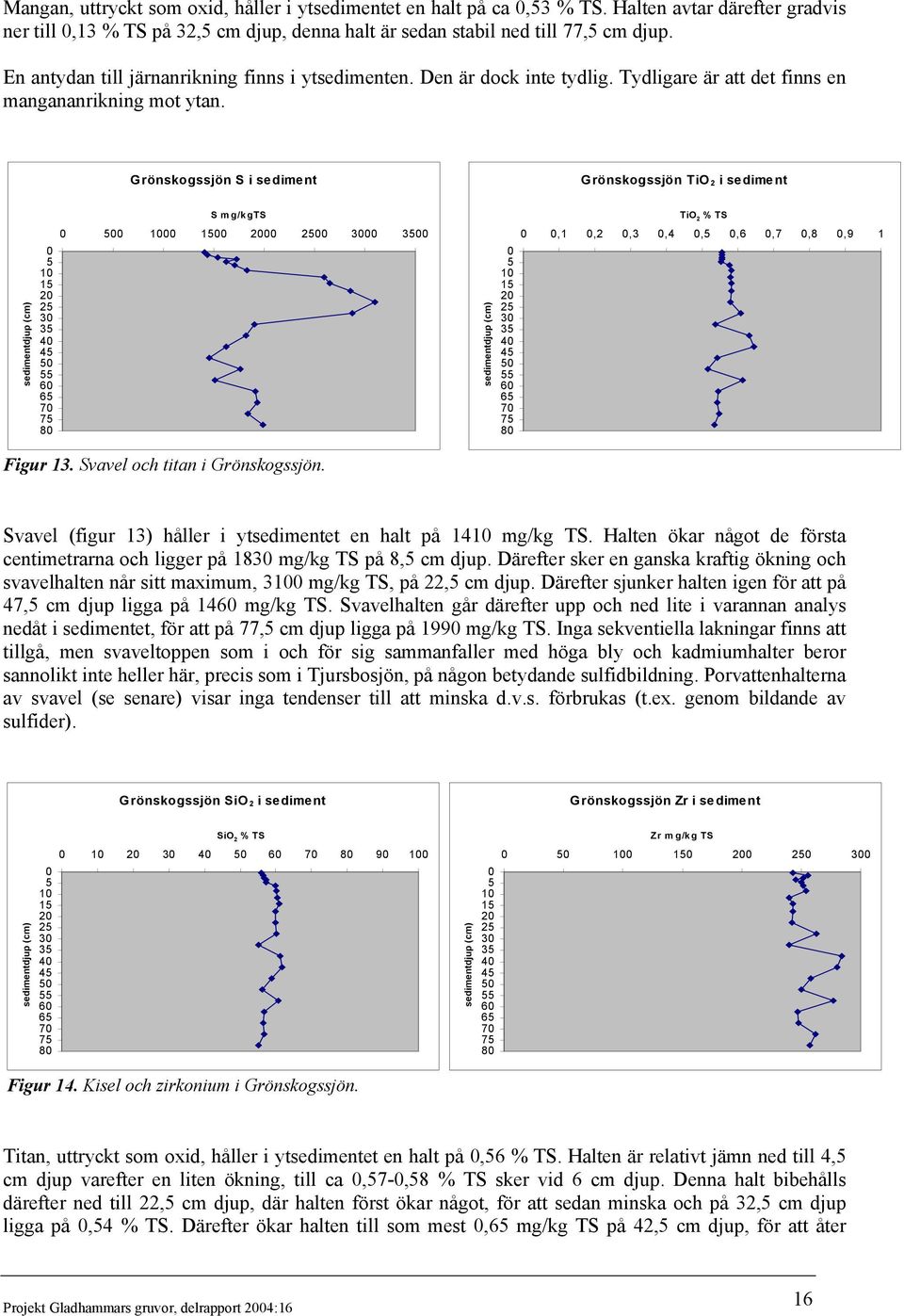 Grönskogssjön S i sediment Grönskogssjön TiO 2 i sediment 1 2 2 3 3 4 4 6 6 7 7 8 S m g/kgts 1 2 2 3 3 1 2 2 3 3 4 4 6 6 7 7 8 TiO 2 % TS,1,2,3,4,,6,7,8,9 1 Figur 13. Svavel och titan i Grönskogssjön.