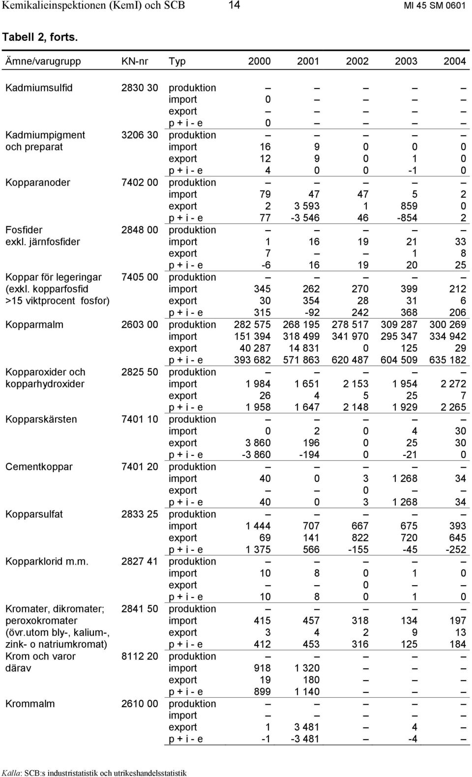 - e 4 0 0-1 0 Kopparanoder 7402 00 produktion import 79 47 47 5 2 export 2 3 593 1 859 0 p + i - e 77-3 546 46-854 2 Fosfider 2848 00 produktion exkl.