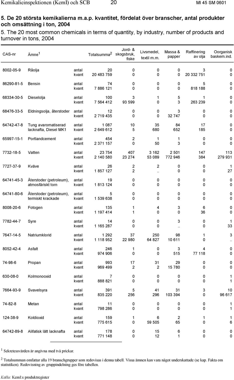 ind. 8002-05-9 Råolja antal 20 0 0 0 3 0 kvant 20 483 759 0 0 0 20 332 751 0 86290-81-5 Bensin antal 74 0 0 0 5 0 kvant 7 886 121 0 0 0 818 188 0 68334-30-5 Dieselolja antal 100 3 1 5 1 0 kvant 7 564