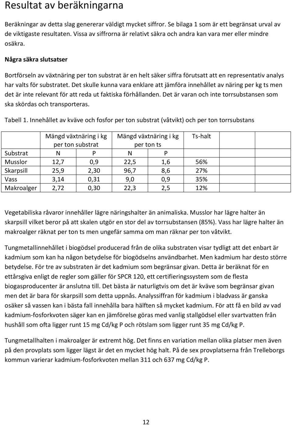 Några säkra slutsatser Bortförseln av växtnäring per ton substrat är en helt säker siffra förutsatt att en representativ analys har valts för substratet.