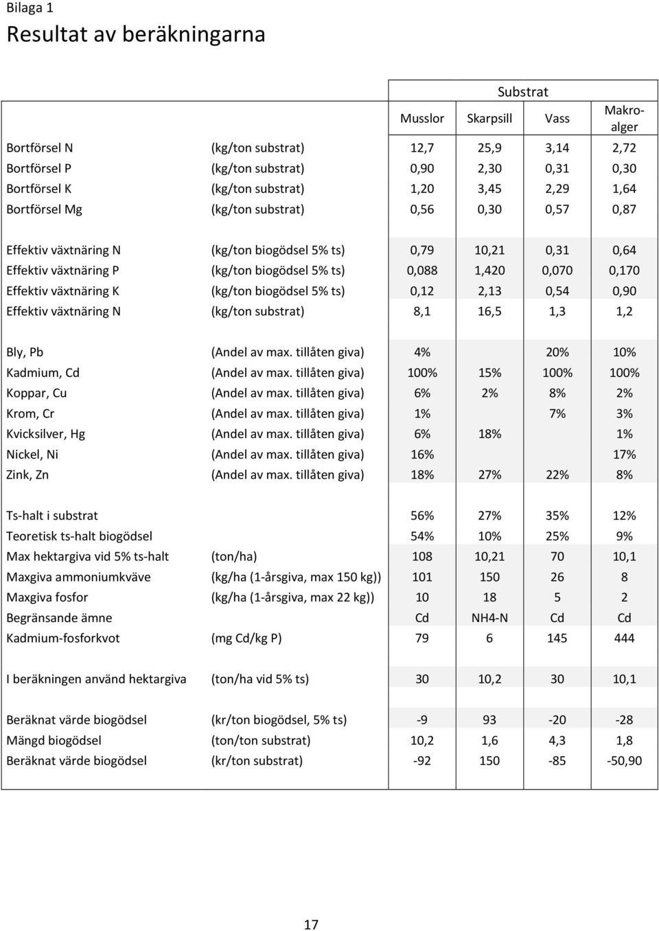 5% ts) 0,088 1,420 0,070 0,170 Effektiv växtnäring K (kg/ton biogödsel 5% ts) 0,12 2,13 0,54 0,90 Effektiv växtnäring N (kg/ton substrat) 8,1 16,5 1,3 1,2 Bly, Pb (Andel av max.