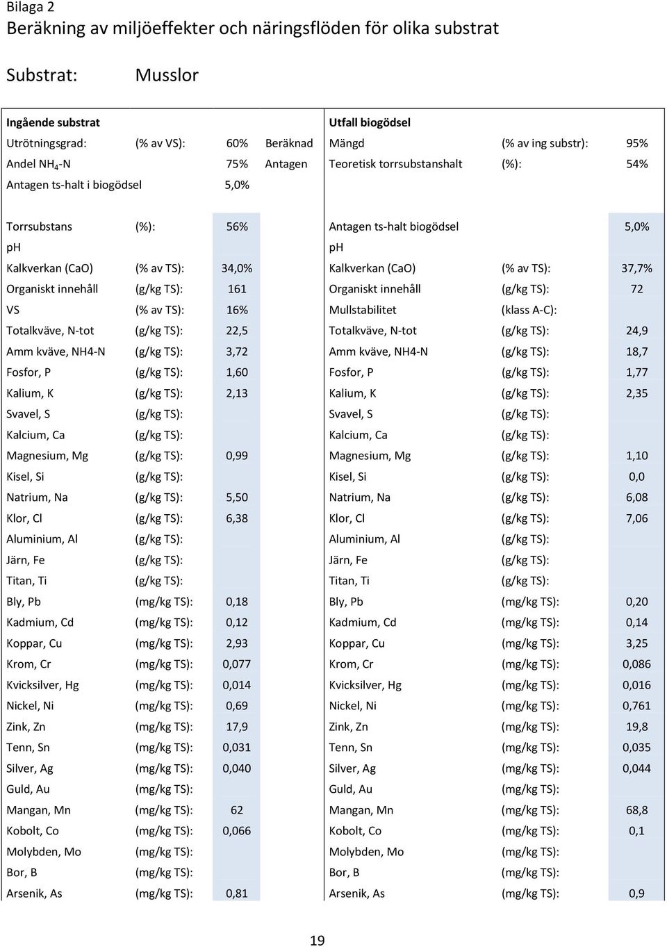 (CaO) (% av TS): 37,7% Organiskt innehåll (g/kg TS): 161 Organiskt innehåll (g/kg TS): 72 VS (% av TS): 16% Mullstabilitet (klass A-C): Totalkväve, N-tot (g/kg TS): 22,5 Totalkväve, N-tot (g/kg TS):