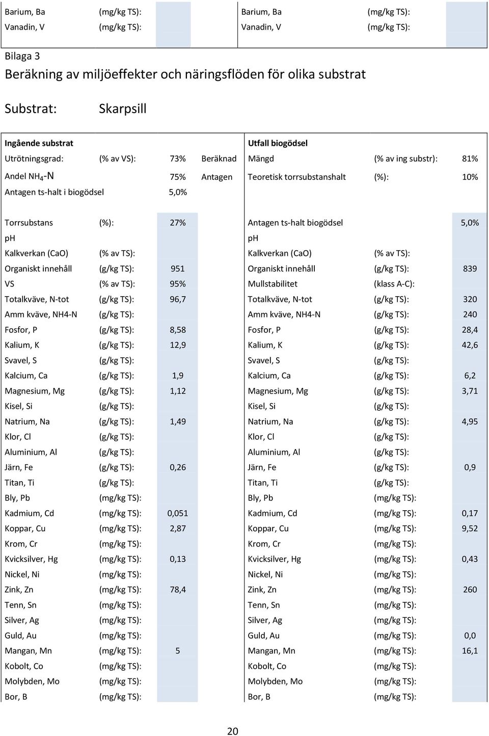 Torrsubstans (%): 27% Antagen ts-halt biogödsel 5,0% ph ph Kalkverkan (CaO) (% av TS): Kalkverkan (CaO) (% av TS): Organiskt innehåll (g/kg TS): 951 Organiskt innehåll (g/kg TS): 839 VS (% av TS):