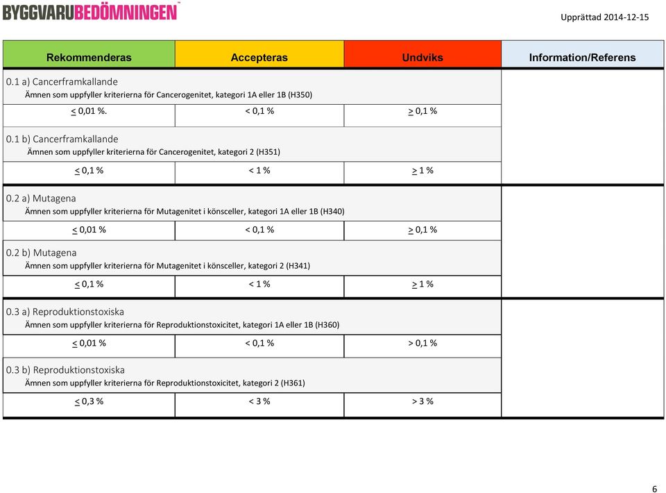 2 a) Mutagena Ämnen som uppfyller kriterierna för Mutagenitet i könsceller, kategori 1A eller 1B (H340) < 0,01 % < 0,1 % > 0,1 % 0.