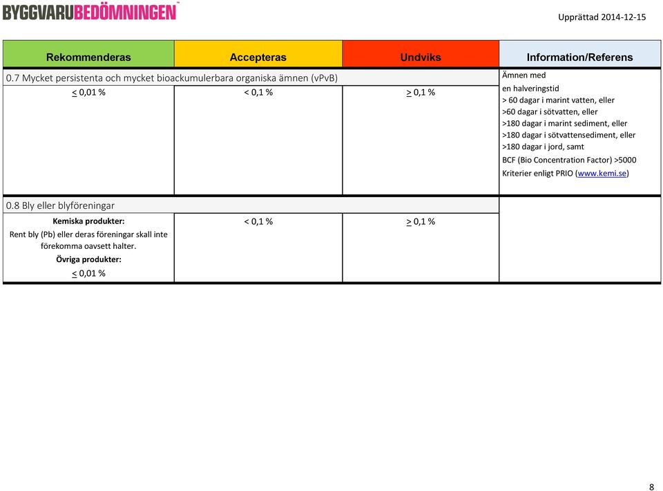 >180 dagar i jord, samt BCF (Bio Concentration Factor) >5000 Kriterier enligt PRIO (www.kemi.se) 0.