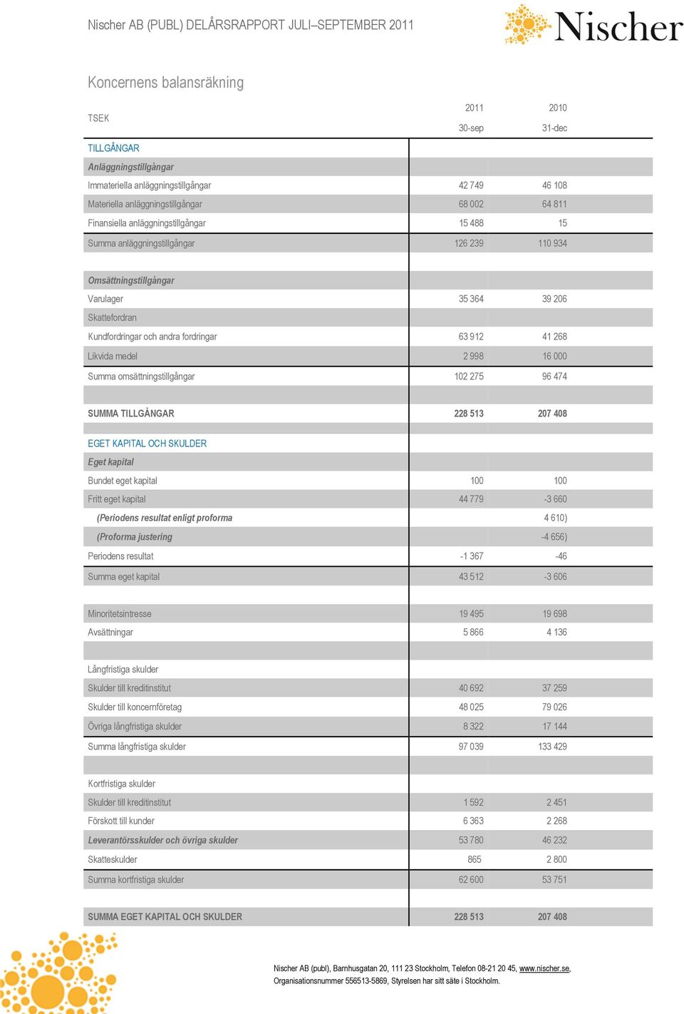 2 998 16 000 Summa omsättningstillgångar 102 275 96 474 SUMMA TILLGÅNGAR 228 513 207 408 EGET KAPITAL OCH SKULDER Eget kapital Bundet eget kapital 100 100 Fritt eget kapital 44 779-3 660 (Periodens