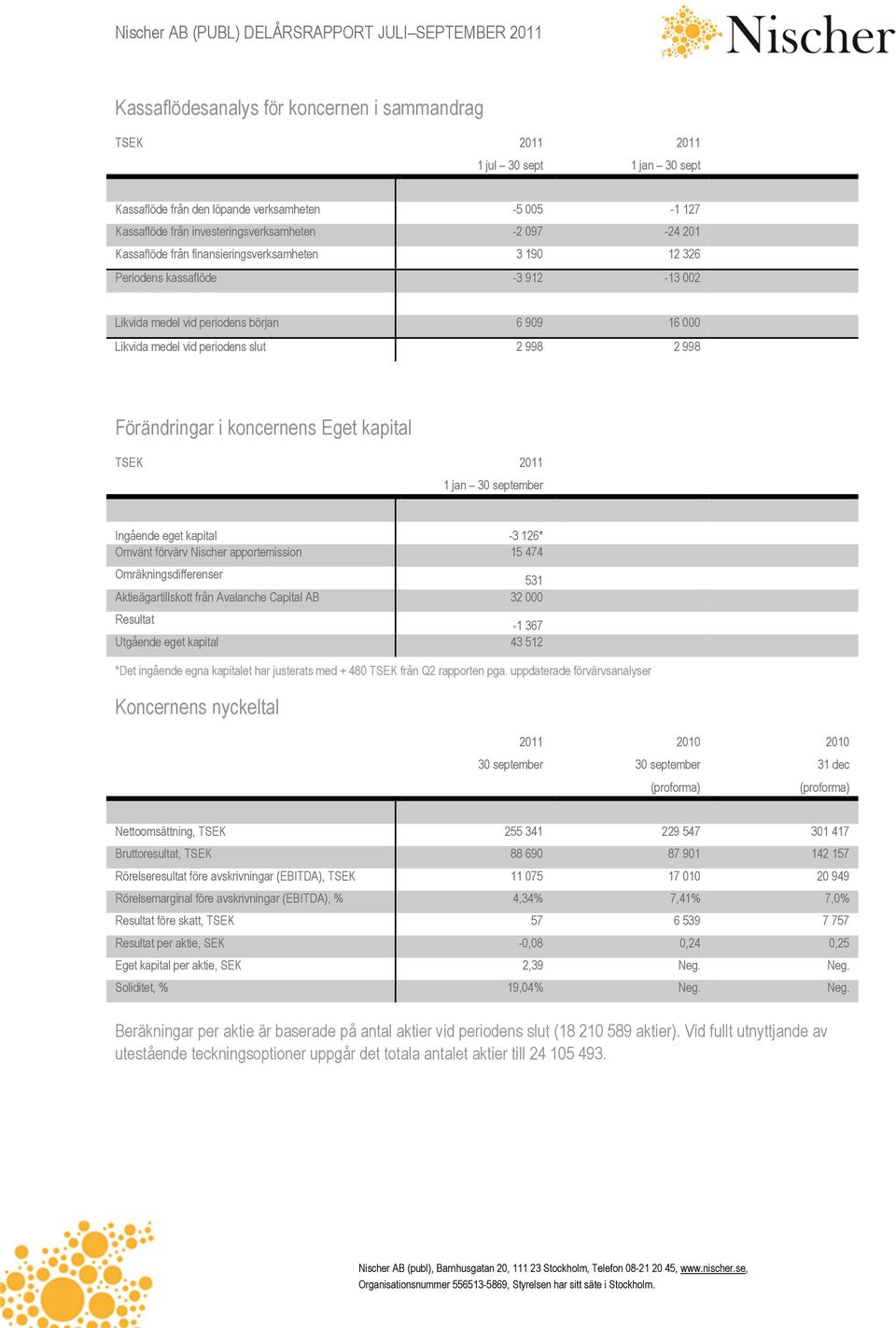 koncernens Eget kapital TSEK 2011 1 jan 30 september Ingående eget kapital -3 126* Omvänt förvärv Nischer apportemission 15 474 Omräkningsdifferenser 531 Aktieägartillskott från Avalanche Capital AB