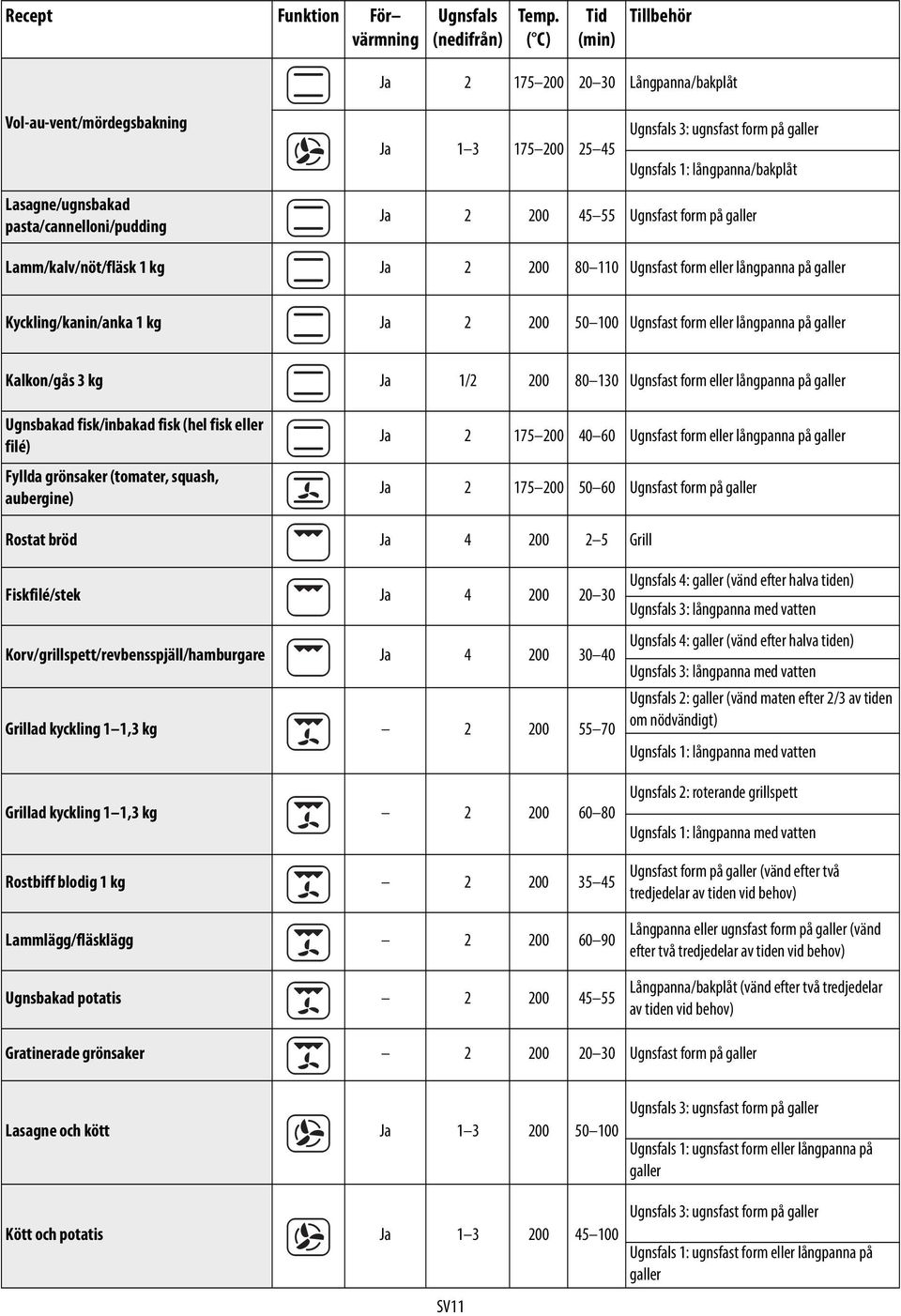 pasta/cannelloni/pudding Ja 2 200 45 55 Ugnsfast form på galler Lamm/kalv/nöt/fläsk 1 kg Ja 2 200 80 110 Ugnsfast form eller långpanna på galler Kyckling/kanin/anka 1 kg Ja 2 200 50 100 Ugnsfast form