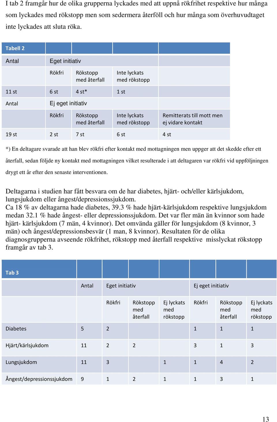 Tabell 2 Antal Eget initiativ Rökfri Rökstopp med återfall Inte lyckats med rökstopp 11 st 6 st 4 st* 1 st Antal Ej eget initiativ Rökfri Rökstopp med återfall Inte lyckats med rökstopp Remitterats