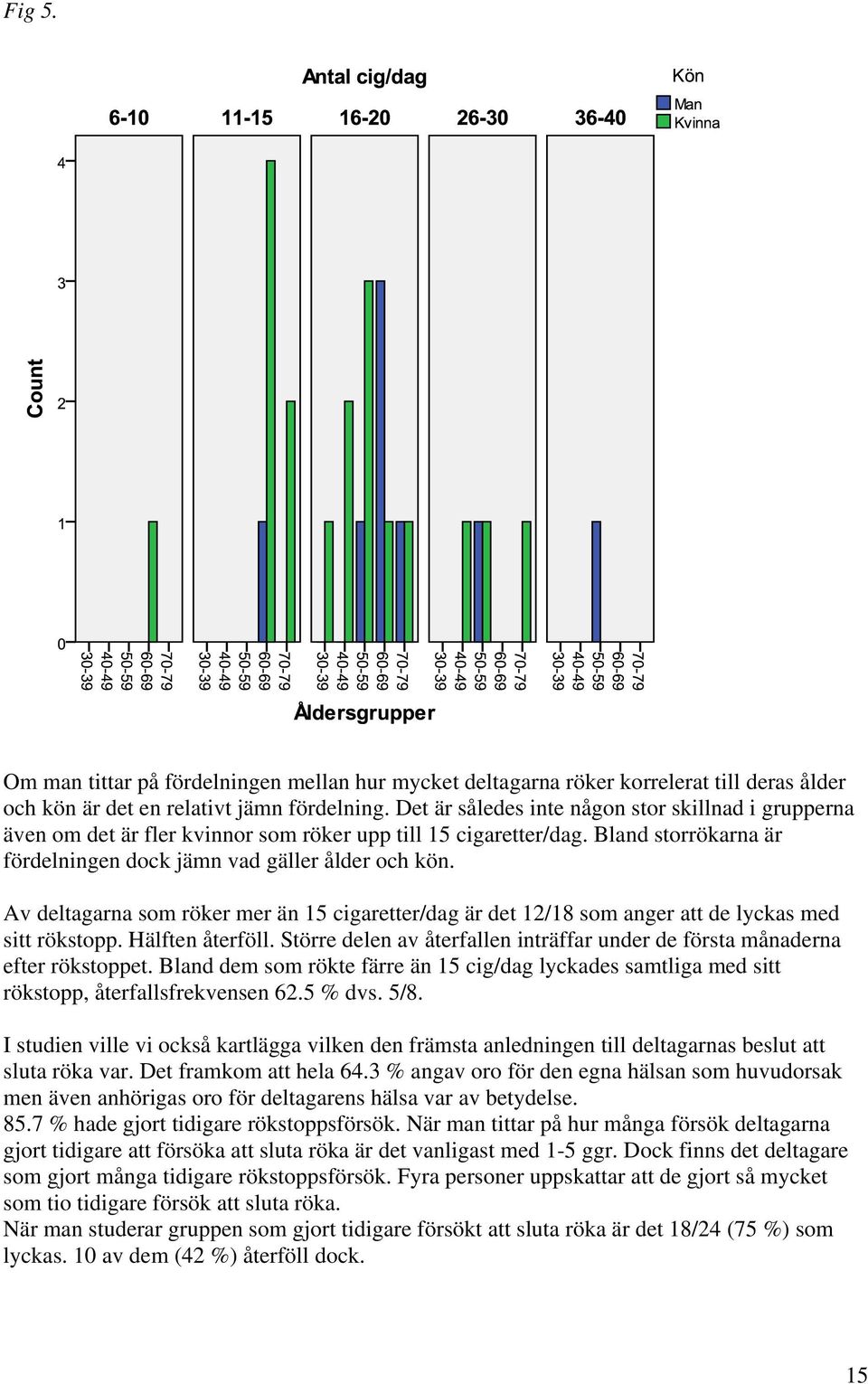 Av deltagarna som röker mer än 15 cigaretter/dag är det 12/18 som anger att de lyckas med sitt rökstopp. Hälften återföll.