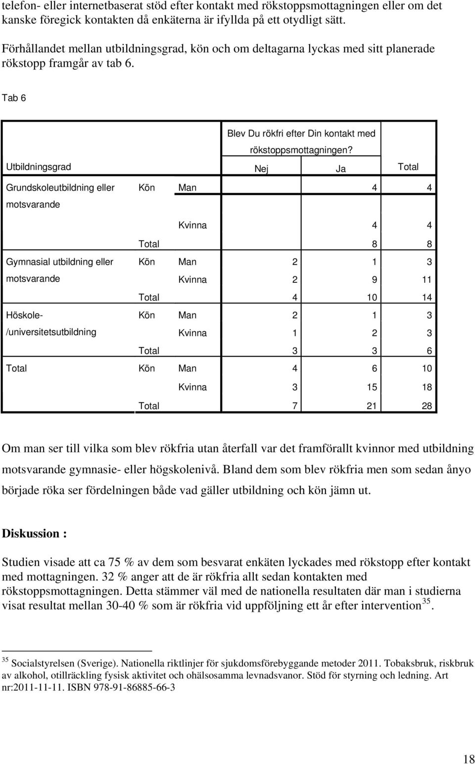 Utbildningsgrad Nej Ja Total Grundskoleutbildning eller motsvarande Kön Man 4 4 Kvinna 4 4 Total 8 8 Gymnasial utbildning eller motsvarande Höskole- /universitetsutbildning Total Kön Man 2 1 3 Kvinna